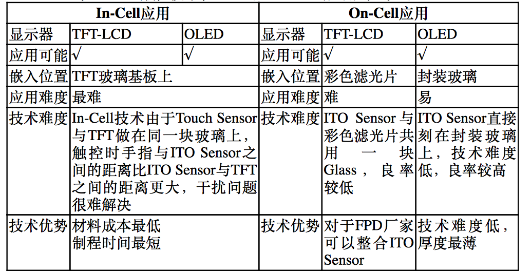 【原創研究】柔性電子趨勢下的觸摸屏產業發展分析（二）——觸控模組概述