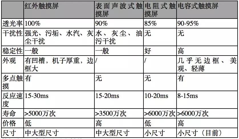 【原創(chuàng)研究】柔性電子趨勢(shì)下的觸摸屏產(chǎn)業(yè)發(fā)展分析(一)——電容觸摸屏及其顯示模組概述