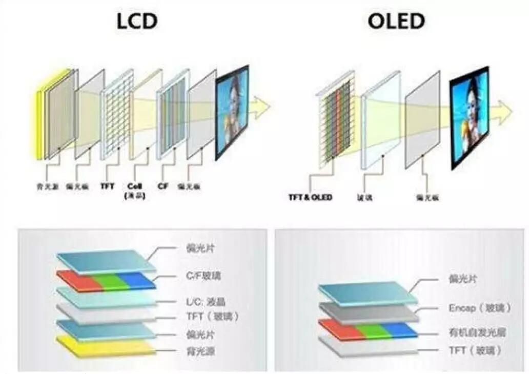 【原創(chuàng)研究】柔性電子趨勢(shì)下的觸摸屏產(chǎn)業(yè)發(fā)展分析(一)——電容觸摸屏及其顯示模組概述