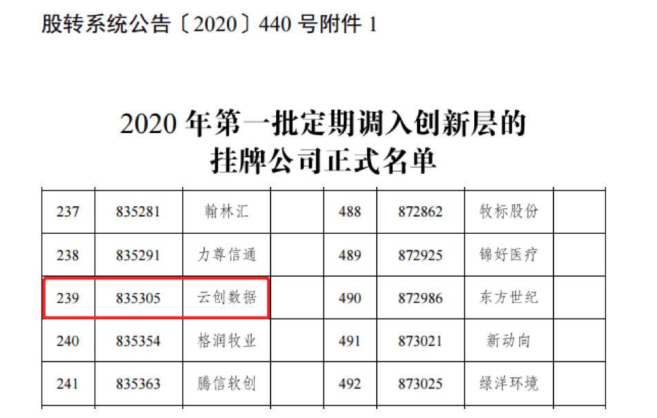 【合作伙伴】云創(chuàng)大數(shù)據(jù)躋身新三板創(chuàng)新層！