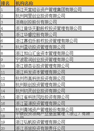 清科2016年中國股權(quán)投資年度排名(浙江)揭曉,天堂硅谷問鼎榜首 清科2016年中國股權(quán)投資年度排名(浙江)揭曉,天堂硅谷問鼎榜首
